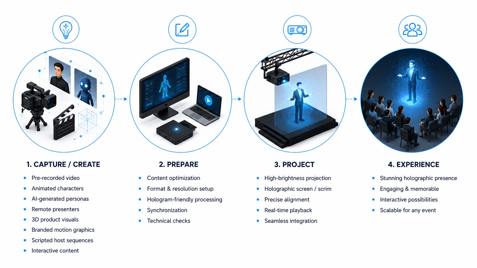 Interactive Holograms
